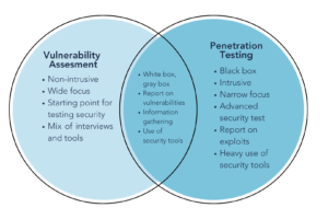 Vulnerability_Assesment vs. Penetration_Testing