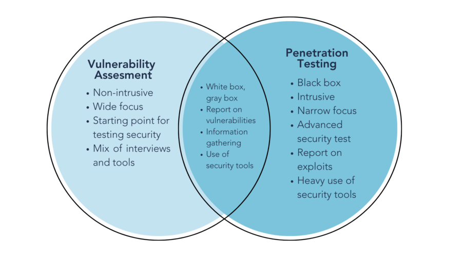 Vulnerability_Assesment vs. Penetration_Testing