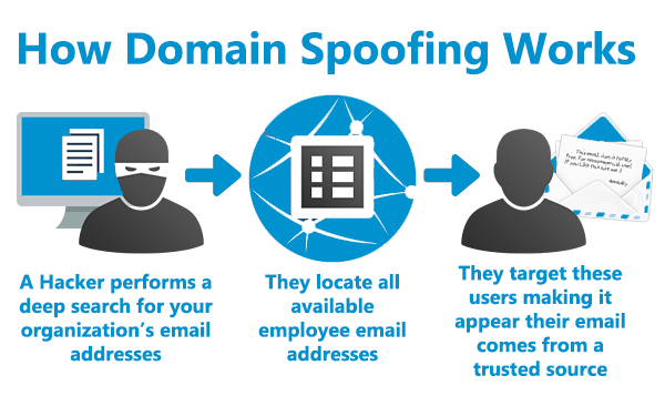 Domain Spoofing