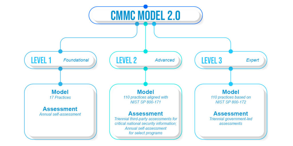 cmmc2.0-levels